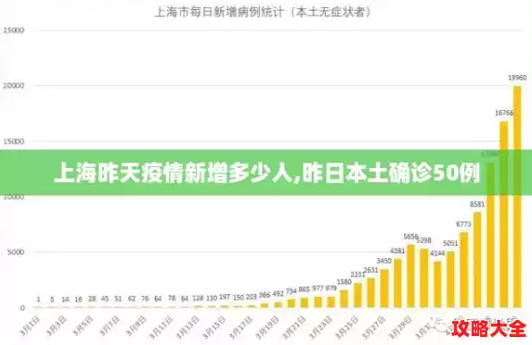 上海昨天疫情新增多少人,昨日本土确诊50例 上海昨天疫情新增多少人,昨日本土确诊50例