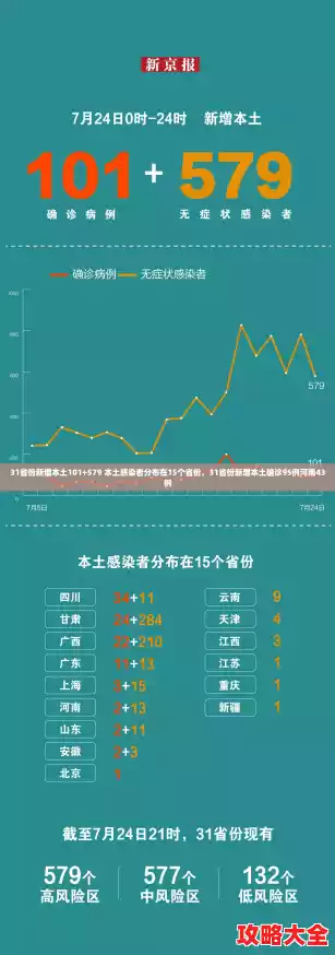 31省份新增本土101+579 本土感染者分布在15个省份，31省份新增本土确诊95例河南43例