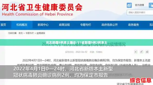 河北新增5例本土确诊/31省新增5例2例本土 河北新增5例本土确诊/31省新增5例2例本土