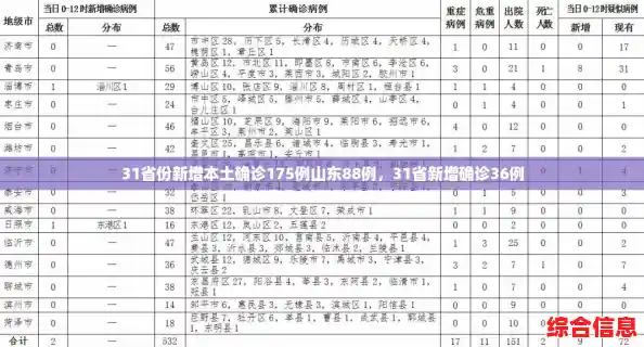 31省份新增本土确诊175例山东88例，31省新增确诊36例