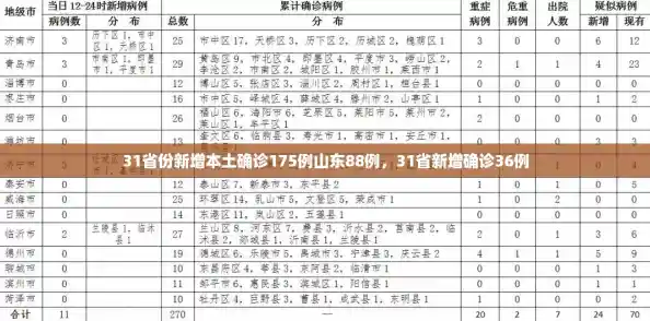 31省份新增本土确诊175例山东88例，31省新增确诊36例