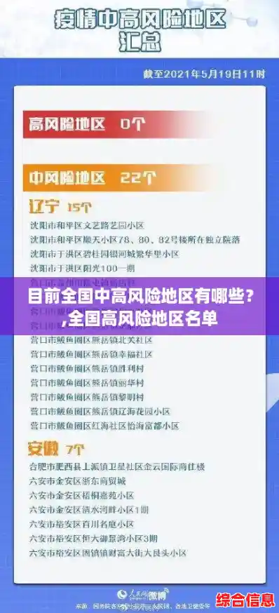 目前全国中高风险地区有哪些？,全国高风险地区名单