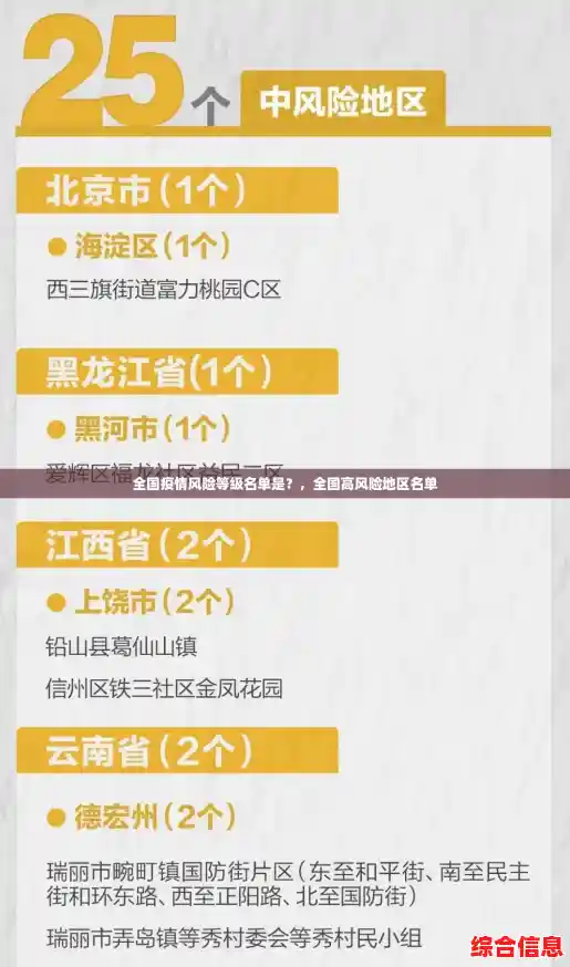 全国疫情风险等级名单是？，全国高风险地区名单