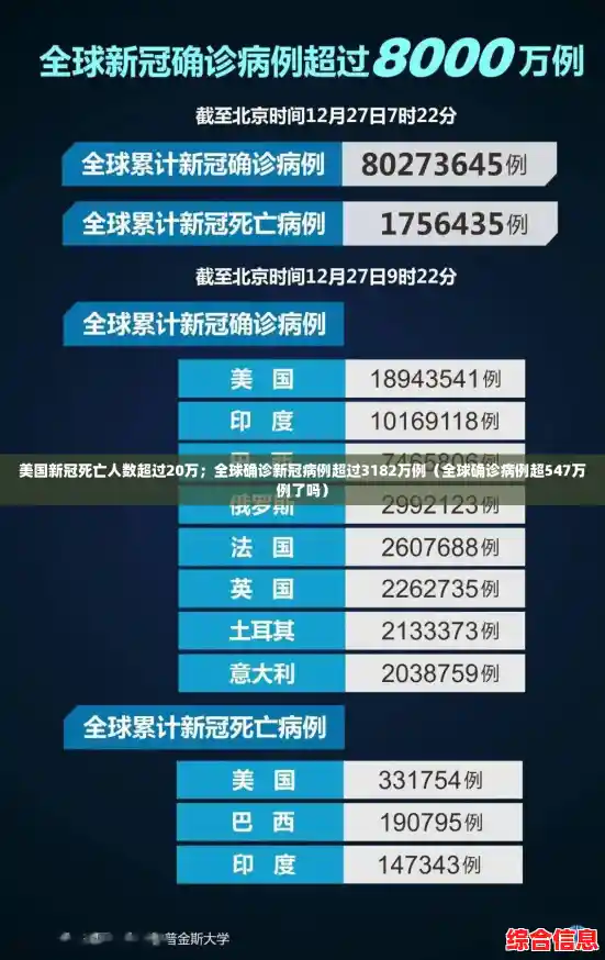 美国新冠死亡人数超过20万;全球确诊新冠病例超过3182万例(全球确诊病例超547万例了吗) 美国新冠死亡人数超过20万;全球确诊新冠病例超过3182万例(全球确诊病例超547万例了吗)
