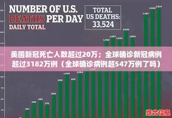 美国新冠死亡人数超过20万;全球确诊新冠病例超过3182万例(全球确诊病例超547万例了吗) 美国新冠死亡人数超过20万;全球确诊新冠病例超过3182万例(全球确诊病例超547万例了吗)