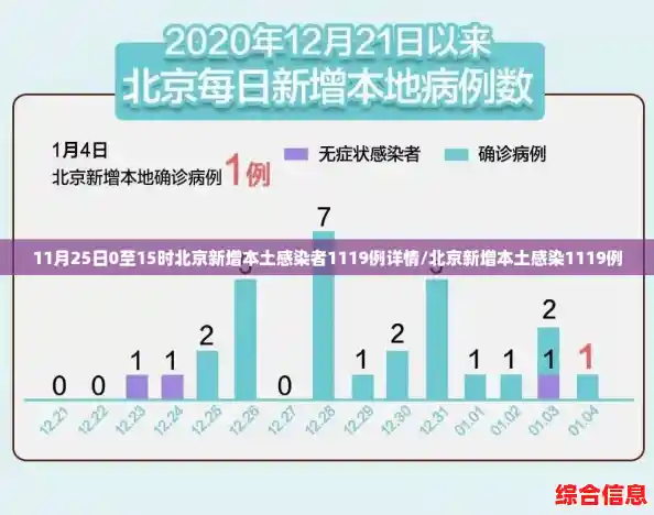 11月25日0至15时北京新增本土感染者1119例详情/北京新增本土感染1119例