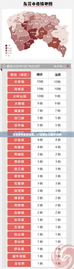 东莞疫情最新动态，31省增本土确诊50例