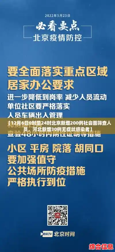 【12月6日0时至24时北京新增200例社会面筛查人员，河北新增30例无症状感染者】