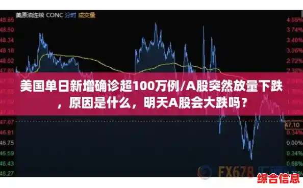 美国单日新增确诊超100万例/A股突然放量下跌,原因是什么,明天A股会大跌吗? 美国单日新增确诊超100万例/A股突然放量下跌,原因是什么,明天A股会大跌吗?