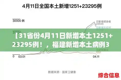 【31省份4月11日新增本土1251+23295例!,福建新增本土病例36例】 【31省份4月11日新增本土1251+23295例!,福建新增本土病例36例】