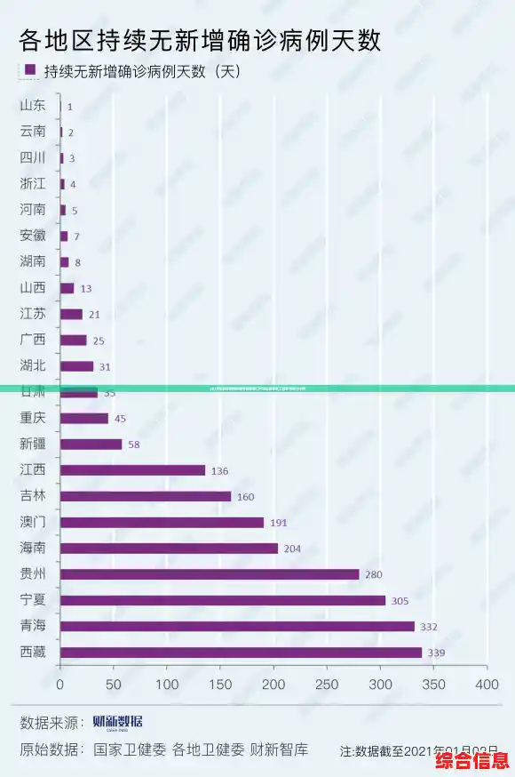 2022年没有疫情的省份有哪些?,河北省现有本土确诊病例195例