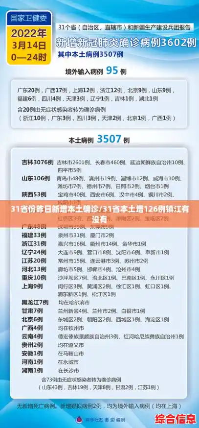 31省份昨日新增本土确诊/31省本土增126例镇江有没有