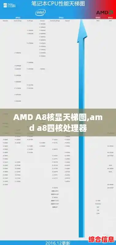 AMD A8核显天梯图,amd a8四核处理器 AMD A8核显天梯图,amd a8四核处理器