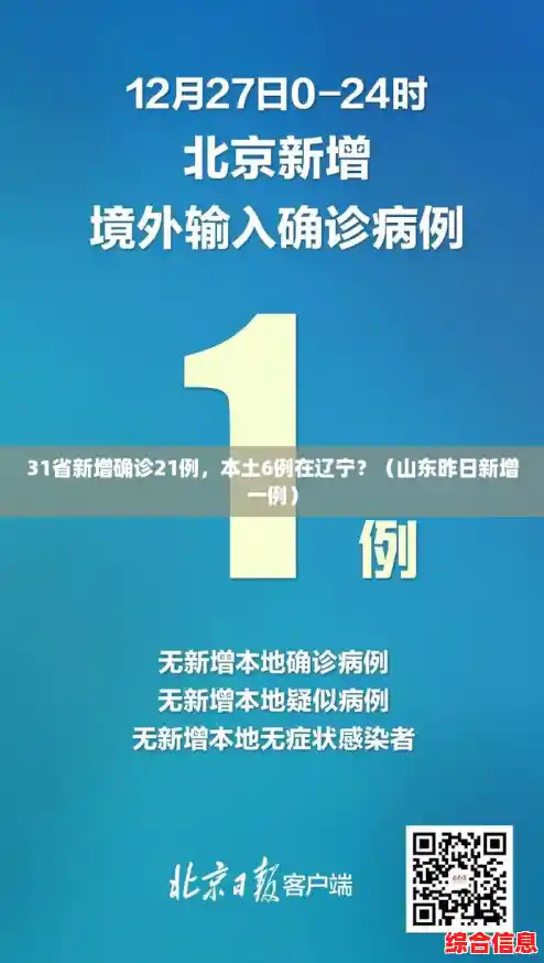 31省新增确诊21例,本土6例在辽宁?(山东昨日新增一例) 31省新增确诊21例,本土6例在辽宁?(山东昨日新增一例)