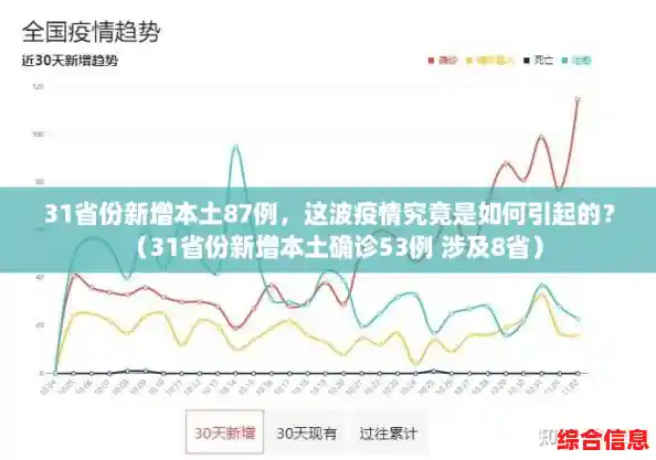 31省份新增本土87例,这波疫情究竟是如何引起的?(31省份新增本土确诊53例 涉及8省) 31省份新增本土87例,这波疫情究竟是如何引起的?(31省份新增本土确诊53例 涉及8省)