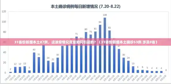 31省份新增本土87例,这波疫情究竟是如何引起的?(31省份新增本土确诊53例 涉及8省) 31省份新增本土87例,这波疫情究竟是如何引起的?(31省份新增本土确诊53例 涉及8省)