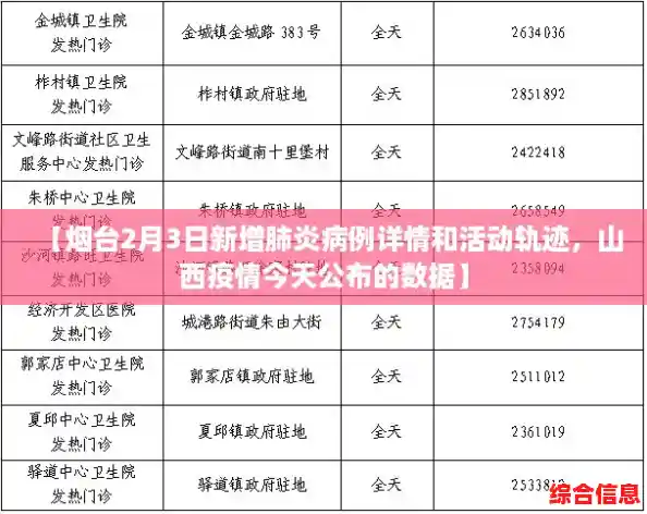 【烟台2月3日新增肺炎病例详情和活动轨迹,山西疫情今天公布的数据】 【烟台2月3日新增肺炎病例详情和活动轨迹,山西疫情今天公布的数据】