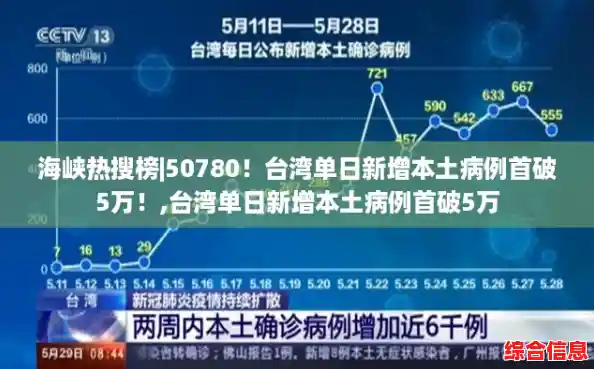 海峡热搜榜|50780!台湾单日新增本土病例首破5万!,台湾单日新增本土病例首破5万 海峡热搜榜|50780!台湾单日新增本土病例首破5万!,台湾单日新增本土病例首破5万
