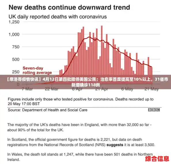 【摩洛哥疫情快讯】4月12日第四批撤侨美国公民;治愈率首度提高至10%以上,31省市新增确诊118例 【摩洛哥疫情快讯】4月12日第四批撤侨美国公民;治愈率首度提高至10%以上,31省市新增确诊118例