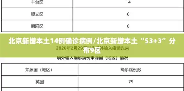 北京新增本土14例确诊病例/北京新增本土“53+3”分布9区