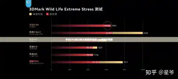 手机CPU排行榜天梯图|移动端cpu性能天梯图 手机CPU排行榜天梯图|移动端cpu性能天梯图