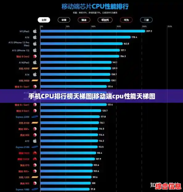 手机CPU排行榜天梯图|移动端cpu性能天梯图 手机CPU排行榜天梯图|移动端cpu性能天梯图