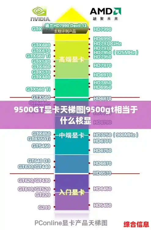 9500GT显卡天梯图|9500gt相当于什么核显 9500GT显卡天梯图|9500gt相当于什么核显