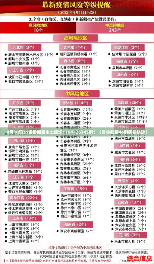 4月10日31省份新增本土确诊1164+26345例!(吉林新增46例确诊轨迹) 4月10日31省份新增本土确诊1164+26345例!(吉林新增46例确诊轨迹)