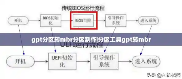 gpt分区转mbr分区制作|分区工具gpt转mbr gpt分区转mbr分区制作|分区工具gpt转mbr