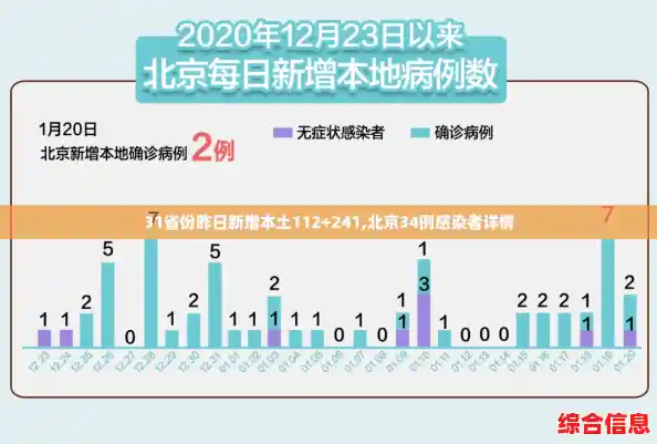 31省份昨日新增本土112+241,北京34例感染者详情