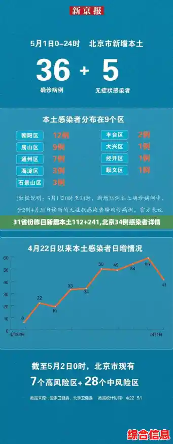 31省份昨日新增本土112+241,北京34例感染者详情