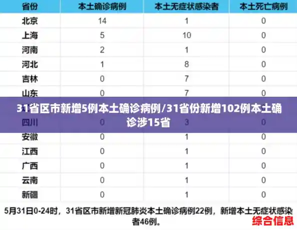 31省区市新增5例本土确诊病例/31省份新增102例本土确诊涉15省