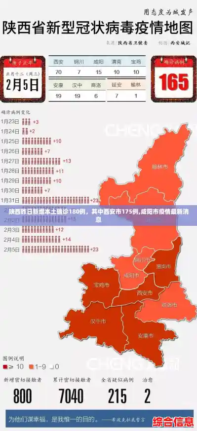 陕西昨日新增本土确诊180例,其中西安市175例,咸阳市疫情最新消息 陕西昨日新增本土确诊180例,其中西安市175例,咸阳市疫情最新消息