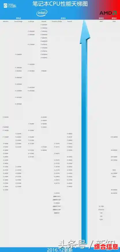 笔记本CPU性能天梯图：精准挑选最强处理器的实用指南