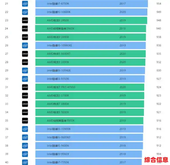 2021年桌面与移动CPU天梯图全面解析:助你快速选对高性能芯片 2021年桌面与移动CPU天梯图全面解析:助你快速选对高性能芯片