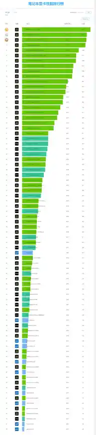 2016年笔记本显卡性能天梯图全解析：游戏与设计本终极横评