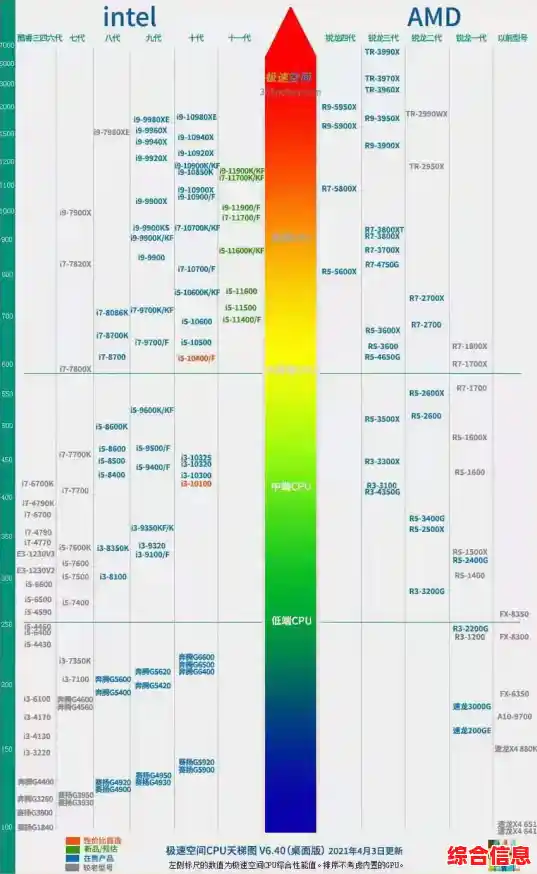 全面解析至强处理器性能：最新CPU天梯图权威发布
