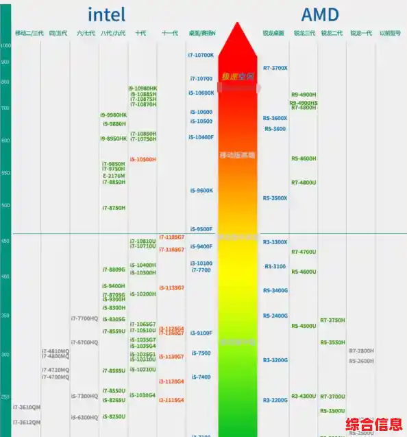 移动端电脑CPU天梯图/2021移动端cpu天梯图 移动端电脑CPU天梯图/2021移动端cpu天梯图