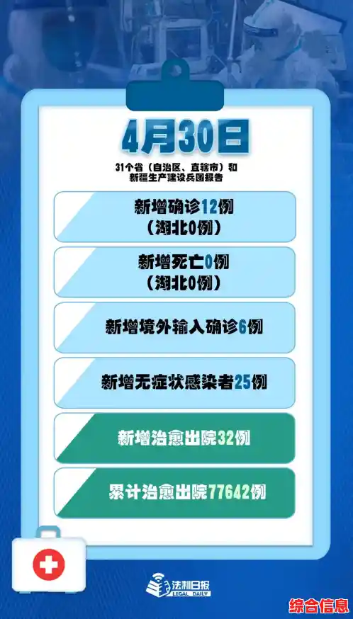 31省区市新增确诊20例8885/31省区市新增本土“646＋1359”