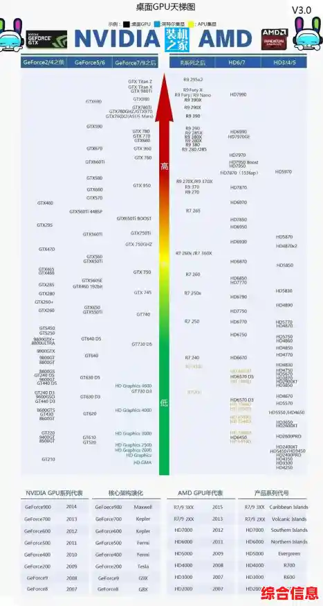 最新显卡性能天梯排名出炉：全方位对比，助你轻松选卡不踩坑！