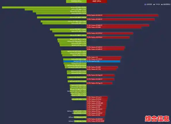 2022年中低端显卡天梯图/低端显卡性能排行