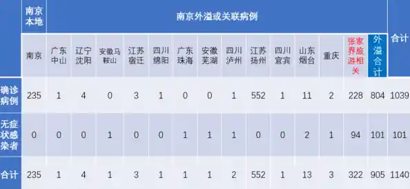 本土新增18例!涉及8个省市(31省份新增24例 本土3例在新疆) 本土新增18例!涉及8个省市(31省份新增24例 本土3例在新疆)