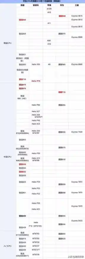 高清版CPU天梯图11月更新,全面揭晓性能强者排行榜! 高清版CPU天梯图11月更新,全面揭晓性能强者排行榜!