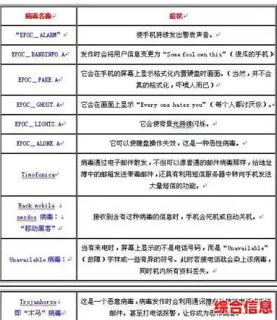 手机病毒表现与防范|手机病毒表现与防范论文