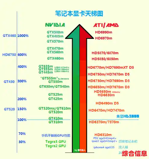 极速笔记本显卡天梯图|笔记显卡天梯图2021最新版
