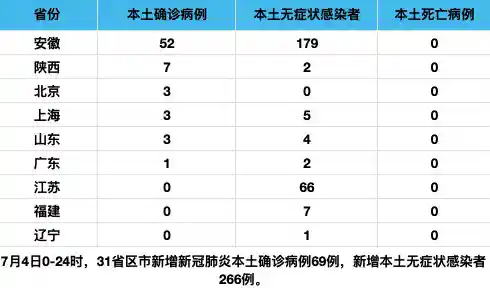 31省份新增本土多少例,广东新增本土69例