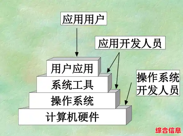 计算机操作系统作用/计算机操作系统的功能作用