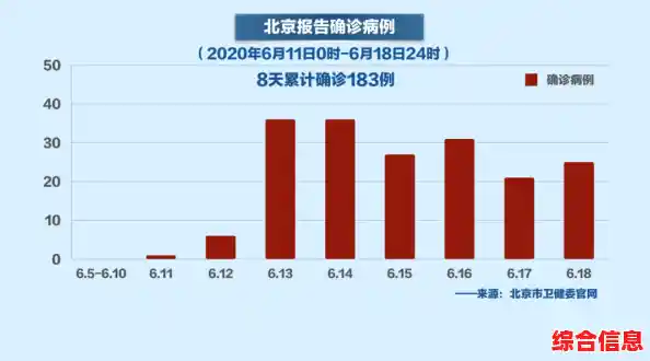 北京疫情出现多点散发零星病例，专家对此有何表示？，31省区市连续两天本土0新增