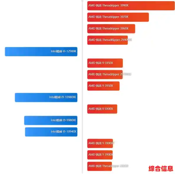 锐龙新品震撼来袭!2022年CPU天梯图全面更新,性能一目了然 锐龙新品震撼来袭!2022年CPU天梯图全面更新,性能一目了然