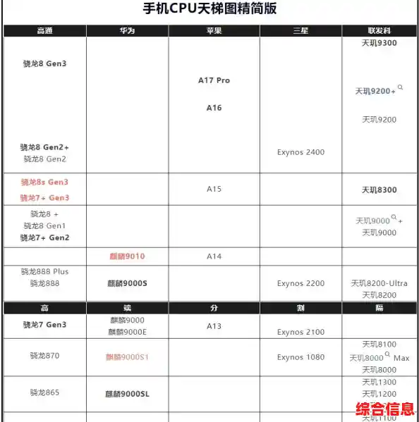 手机CPU天梯图解析,手机cpu天梯图2020最新详细版